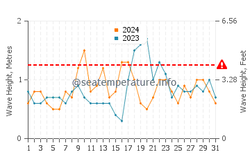 Waves height in Ceuta in October