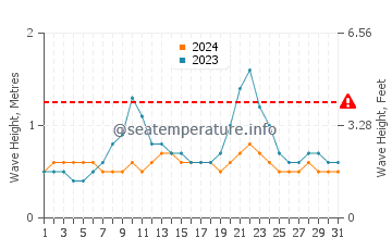 Altura de las olas en Chacala en octubre
