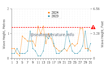 Waves height in Chaleur Bay in October