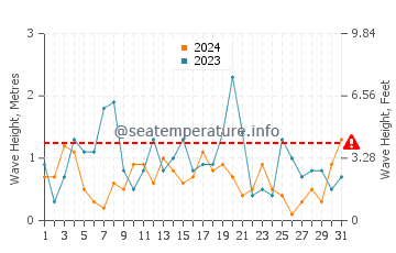 Waves height in Chalupy in October