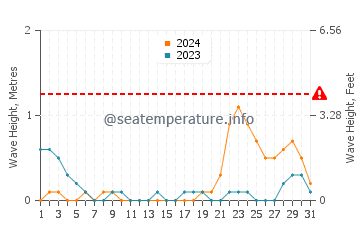 Waves height in Chambrey in October