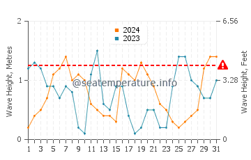 Waves height in Chandeleur Islands in October