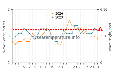 Waves height in Chanduy in October