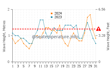 Waves height in Channel Islands of California in October