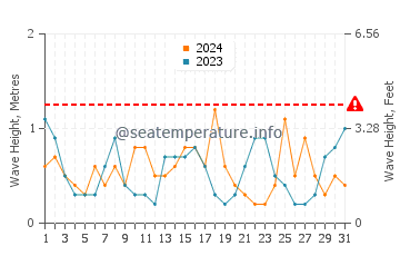 Waves height in Chapin Beach in October