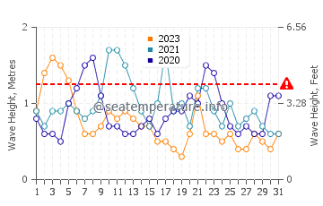 Waves height in Chatan in October