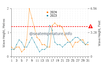Altura de las olas en Chelem en octubre