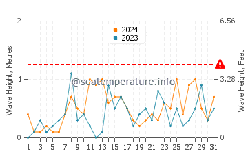 Altezza delle onde Chelton Beach ad ottobre