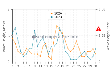 Waves height in Chernomorets in October