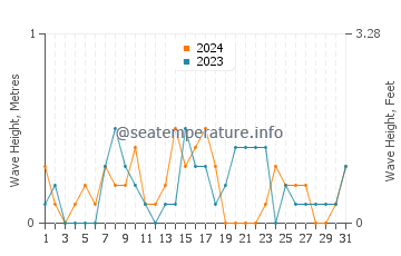 Waves height in Chesapeake Beach in October