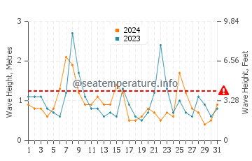 Waves height in Chester in October