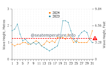 Waves height in Chevreau island in October