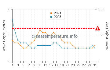Waves height in Chicalim in October