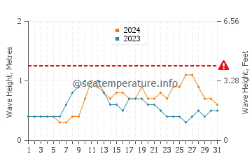Altezza delle onde Chichiriviche ad ottobre
