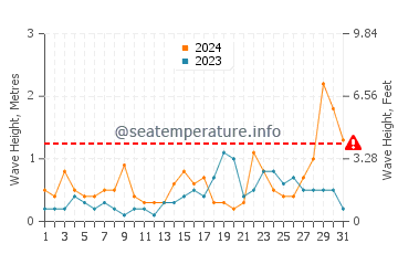 Hauteur des vagues à Xilxes en octobre