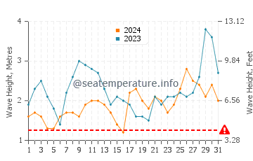 Altezza delle onde Matanzas ad ottobre