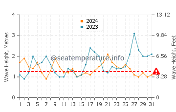 Waves height in Chinderah in October