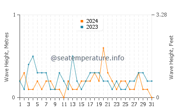 Waves height in Chittening in October
