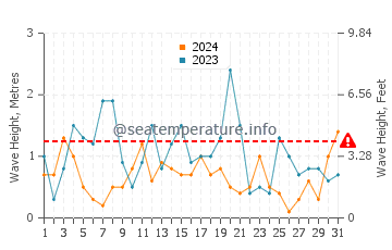 Waves height in Chlapowo in October