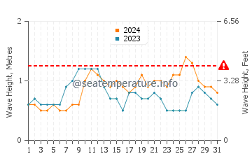 Altura das ondas Choroni em outubro