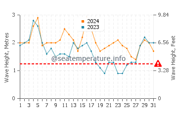 Waves height in Cikamurang in October