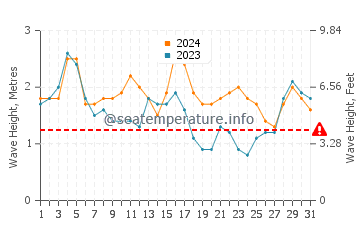 Waves height in Cireuma in October