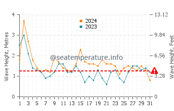 Waves height in City Beach in October