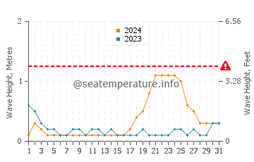 Waves height in City Of Isabela in October