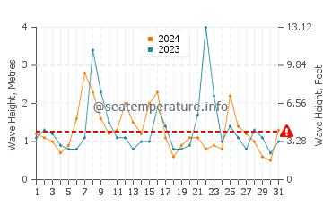 Waves height in Clam Harbour in October