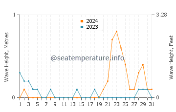 Waves height in Clarin in October