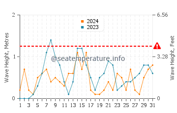 Waves height in Cleveland in October