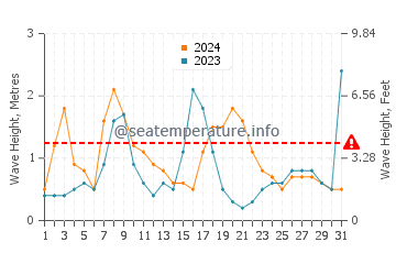 Waves height in Coatzacoalcos in October