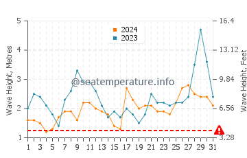 Altezza delle onde Cobquecura ad ottobre
