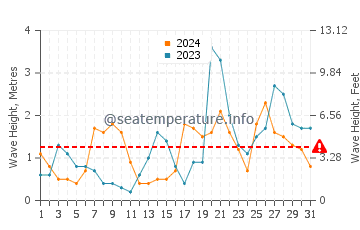 Waves height in Cobreces in October