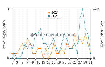 Waves height in Cochamo in October