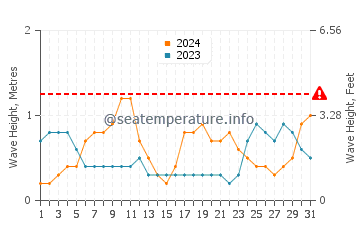 Waves height in Cocoa in October