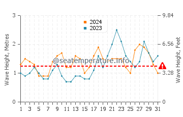 Waves height in Cofete in October