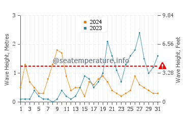 Waves height in Cogoleto in October