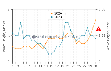 Altezza delle onde Coki Beach ad ottobre