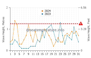 Waves height in Colera in October