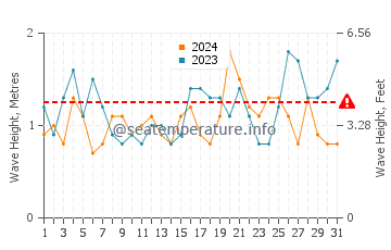 Waves height in Collaroy in October