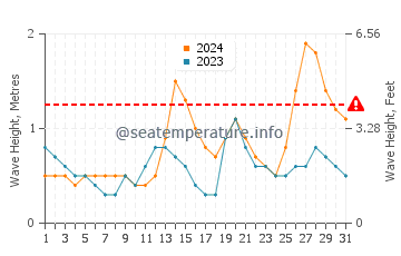 Altezza delle onde Colón ad ottobre