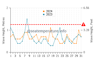 Waves height in Colonial Acres Beach in October