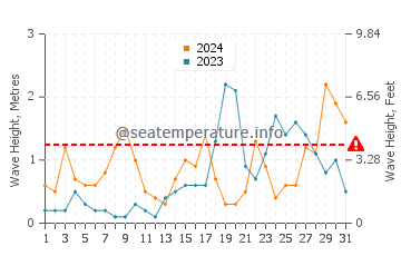Waves height in Columbretes Islands in October