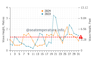 Waves height in Colunga in October