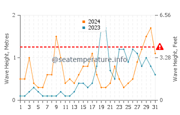 Waves height in Coma Ruga in October