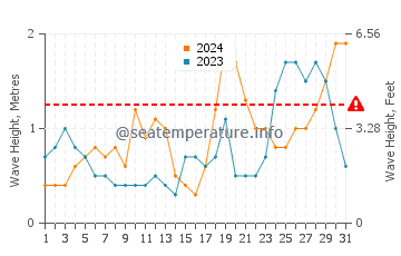Waves height in Compass Cay in October