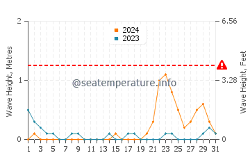 Waves height in Compostela in October