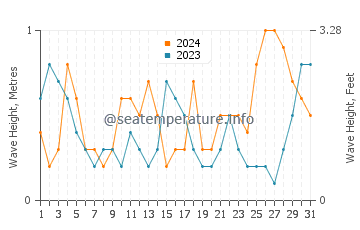 Waves height in Con Dao Islands in October