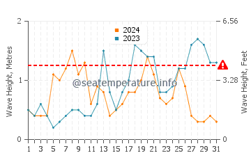Waves height in Concarneau in October